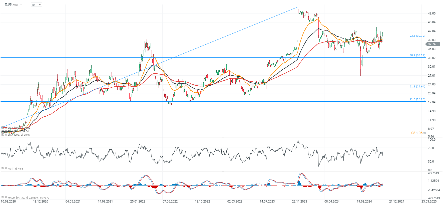 Evolución de las acciones de US Steel